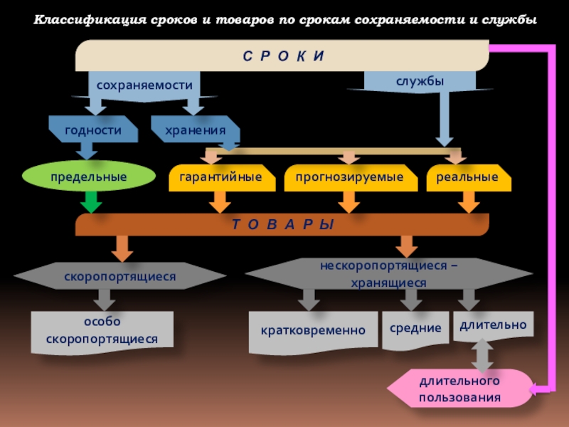 Классификация периода. Классификация сроков. Классификация товаров по сохраняемости. Гарантийный срок и срок сохраняемости. Мм классифицируются по периодичности:.