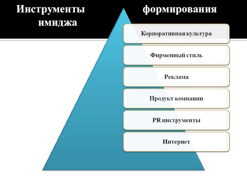 Уровни формирования образа. Инструменты формирования имиджа. Инструменты формирования имиджа организации. Этапы и инструменты формирования имиджа фирмы. Инструменты формирования образа компании.