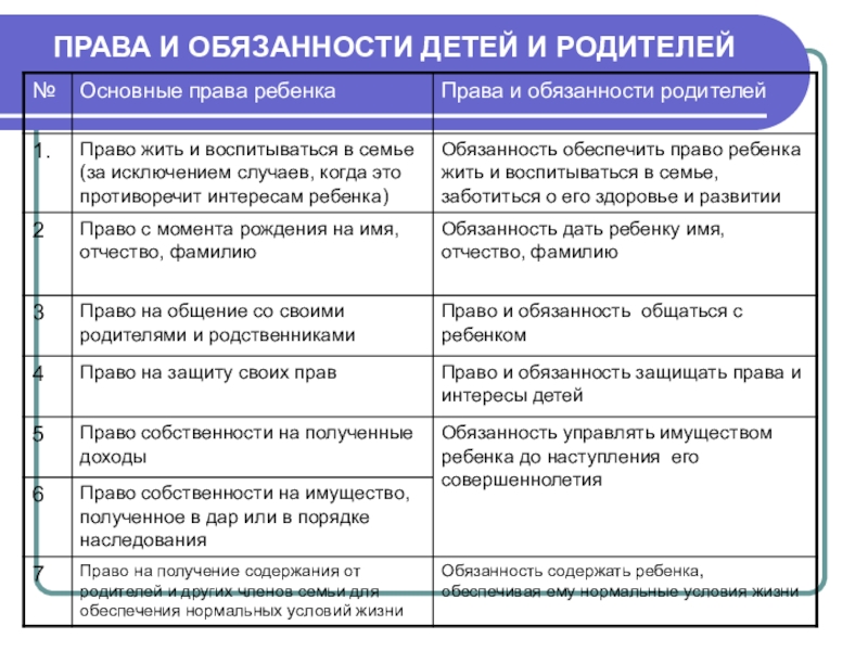 Права и обязанности детей и родителей план егэ