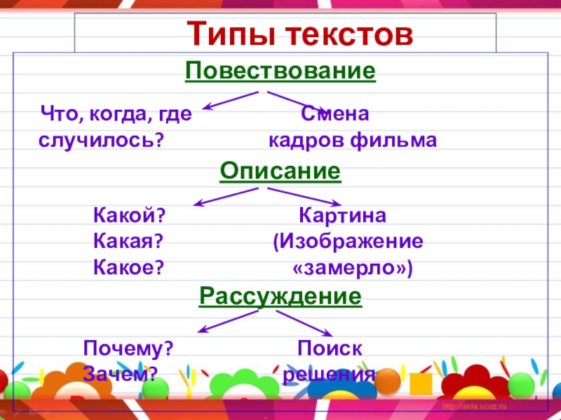 Русский язык 4 класс виды текстов презентация