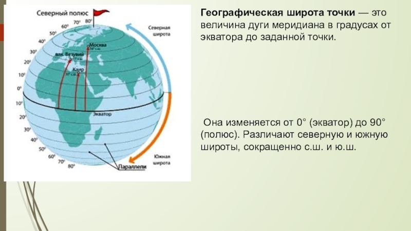 Градусы южной широты. Географическая широта точки. Величина дуги меридиана в градусах от экватора. Широта полюса. Широта Северного полюса в градусах.