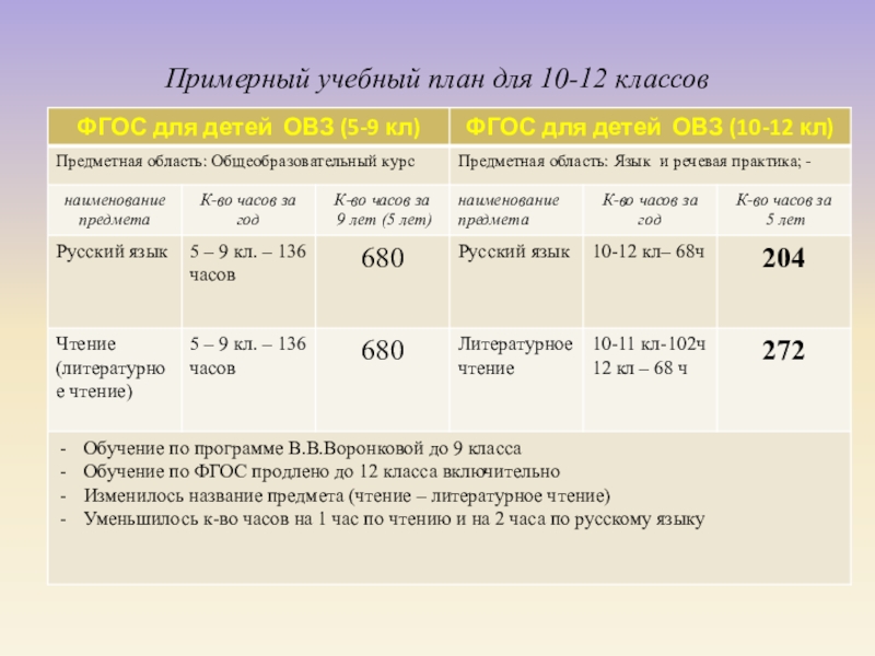 Фгос овз 5 класс. Учебный план для детей с ОВЗ. Учебный план для детей с ОВЗ 7 класс. Учебный план для детей с ОВЗ 2 вариант. Учебный план 6.4 для детей с ОВЗ.