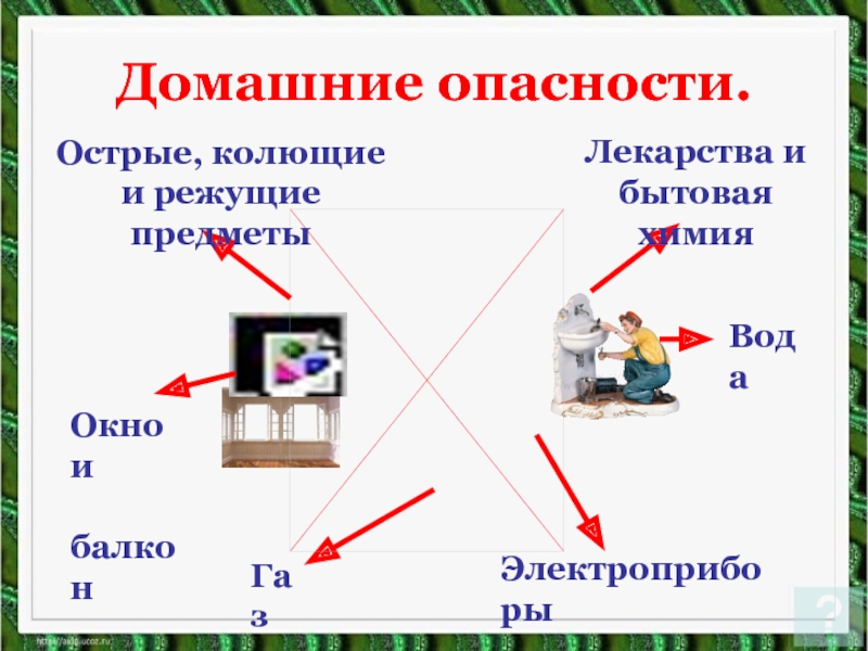 Домашние опасности 2 класс окружающий мир презентация