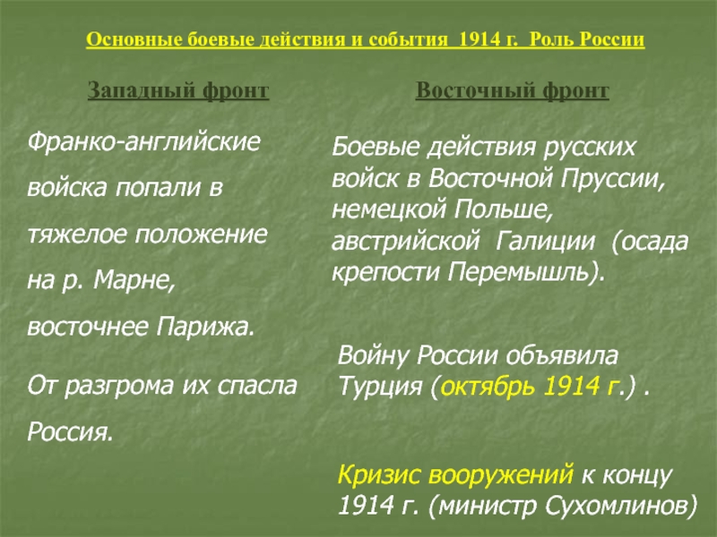 Основные боевые действия и события 1914. События относящиеся к 1914 году.