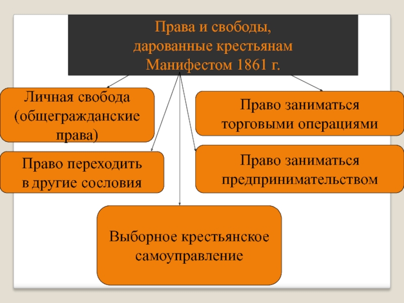 Причина манифеста о свободе предпринимательства. Права и свободы, дарованные крестьянам манифестом. Личные права крестьян по манифесту 1861. Права и свободы дарованные крестьянам манифестом 1861 года. Манифест 1861 личные права.