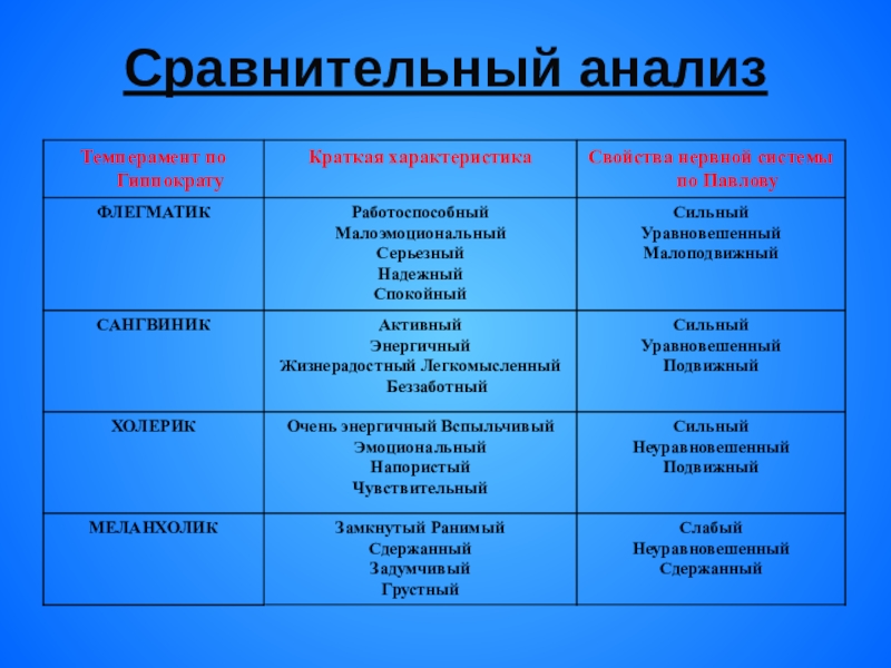 6 сравнений. Сравнительный анализ. Сравнительный анализ темперамента. Проявление индивидуальных особенностей в общении. Надпись сравнительный анализ.