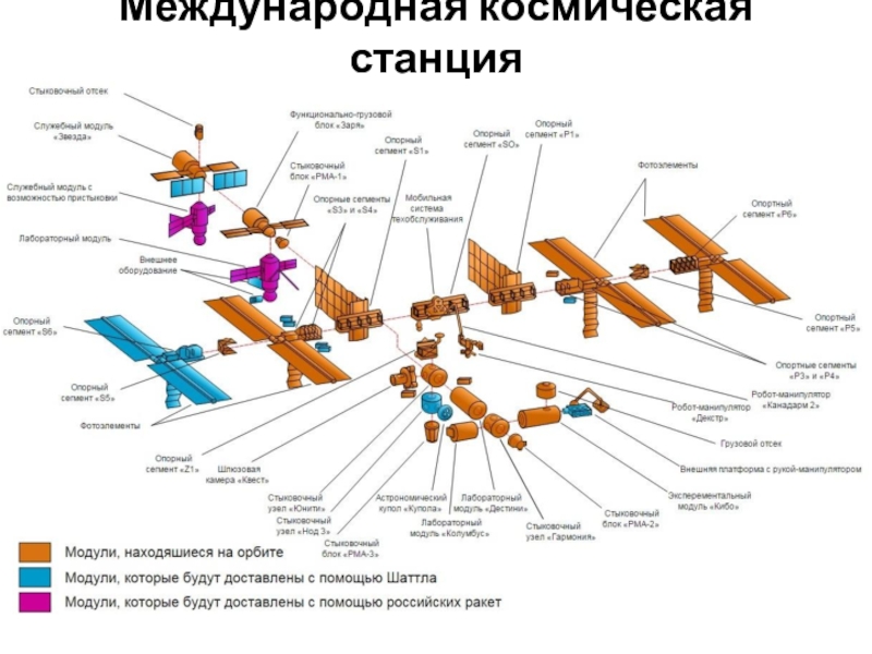 Космические станции презентация