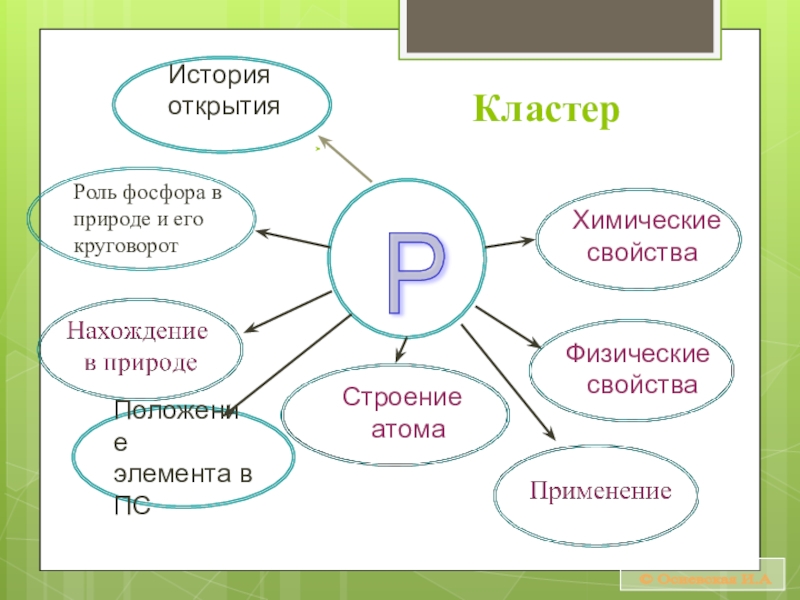 Интеллект карта оксиды химия 8 класс