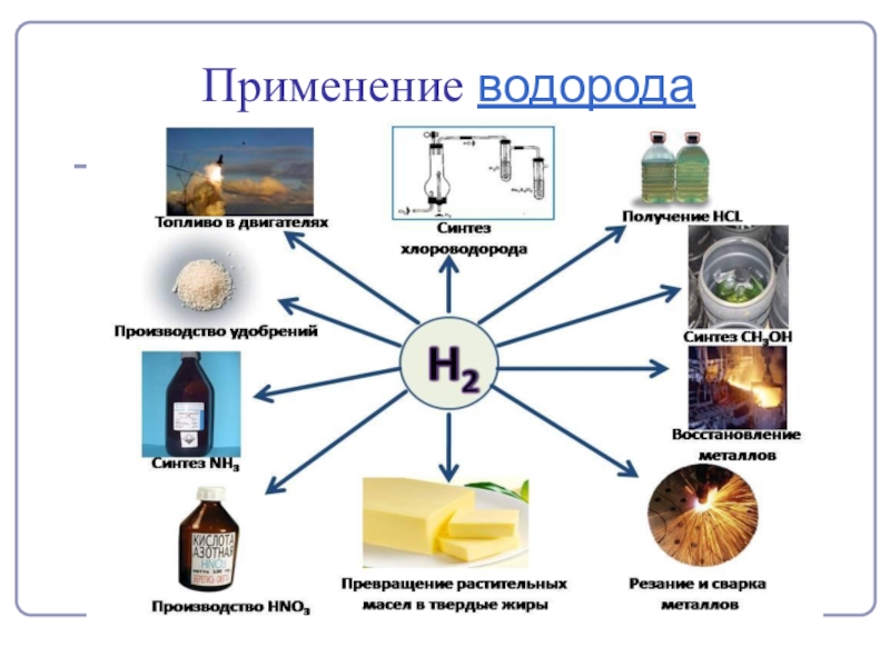 Применение водорода рисунки