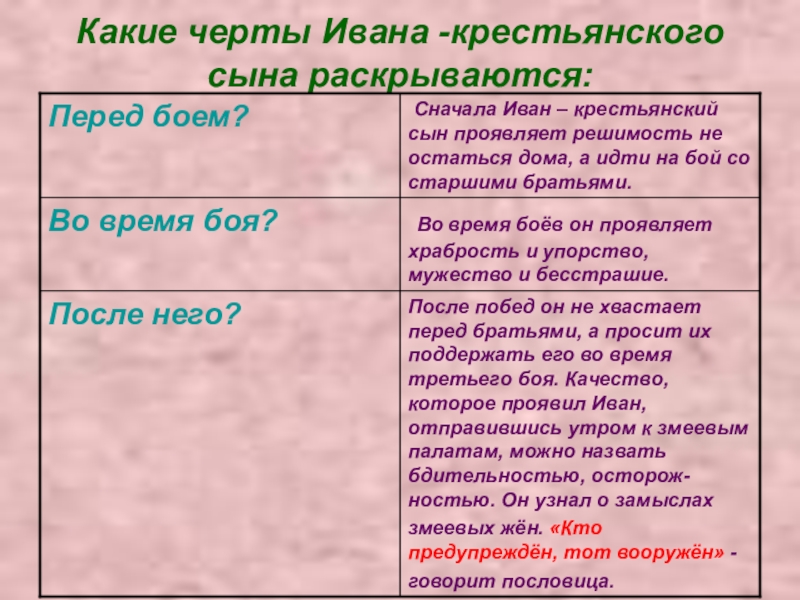 Какие черты Ивана -крестьянского сына раскрываются:После побед он не хвастает перед братьями, а просит их поддержать его