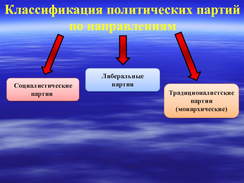 Доклад: Классификация политических партий