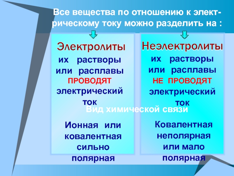 Ток веществ. По отношению к электрическому току вещества делятся. Вещества по отношению их растворов к электрическому току. Вещества не проводящие электрический ток. Классификация веществ по отношению к электрическому току химия.