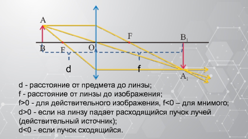 d - расстояние от предмета до линзы; f - расстояние от линзы до изображения; f>0 - для