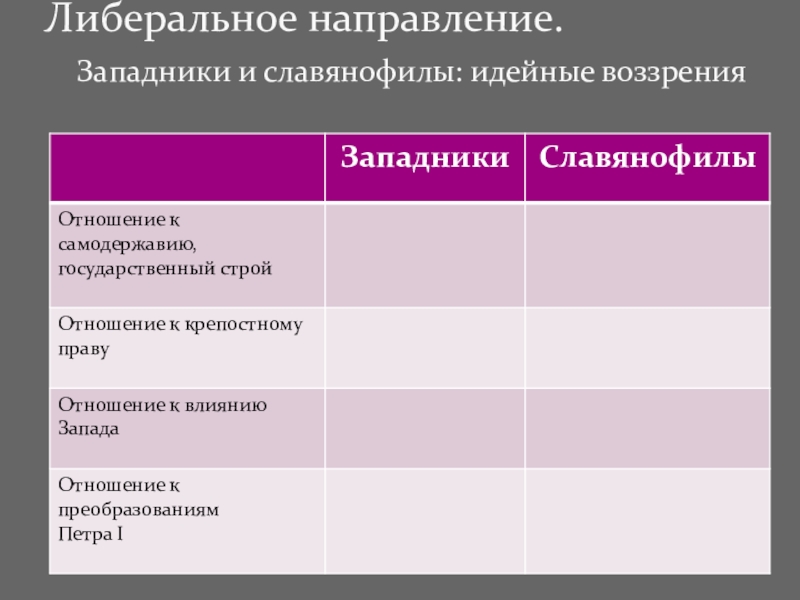 Либеральные тенденции. Отношение славянофилов к самодержавию. Отношение к самодержавию западников и славянофилов. Государственный Строй славянофилов. Идейные воззрения западников и славянофилов.