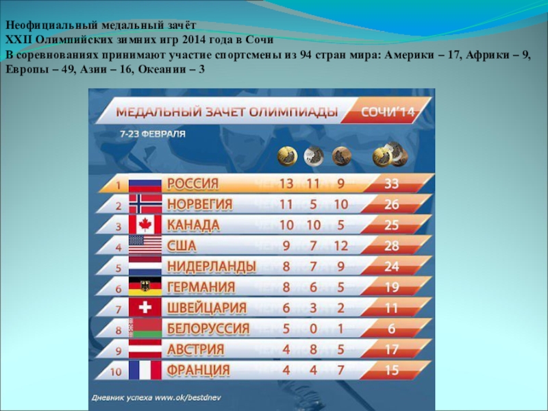 Результат 22. Олимпиада в Сочи медальный зачет. Олимпиада в Сочи 2014 медальный зачет. Зимние Олимпийские игры в Сочи 2014 медальный зачет. Результаты олимпиады в Сочи.