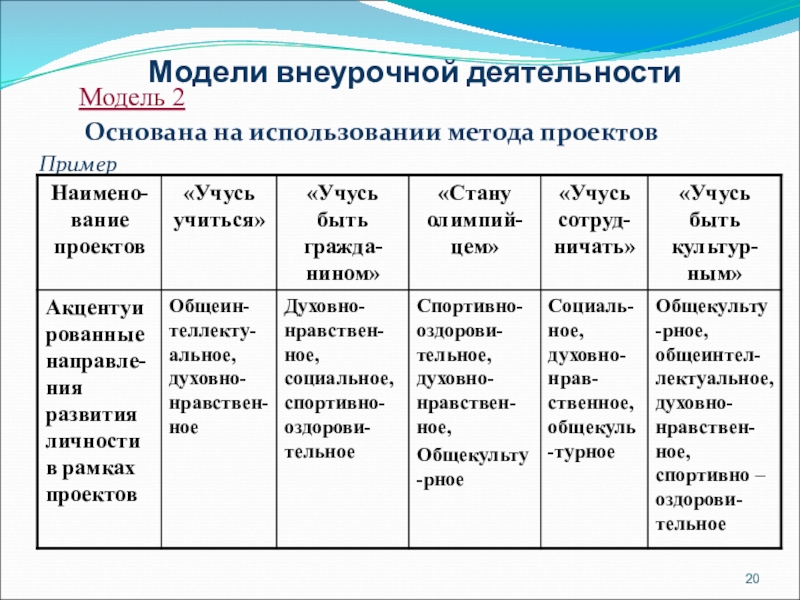 Модель деятельности. Модели внеурочной деятельности. Модели внеурочной деятельности таблица. Какие существуют модели внеурочной деятельности?. Модель внеурочной деятельности пример.