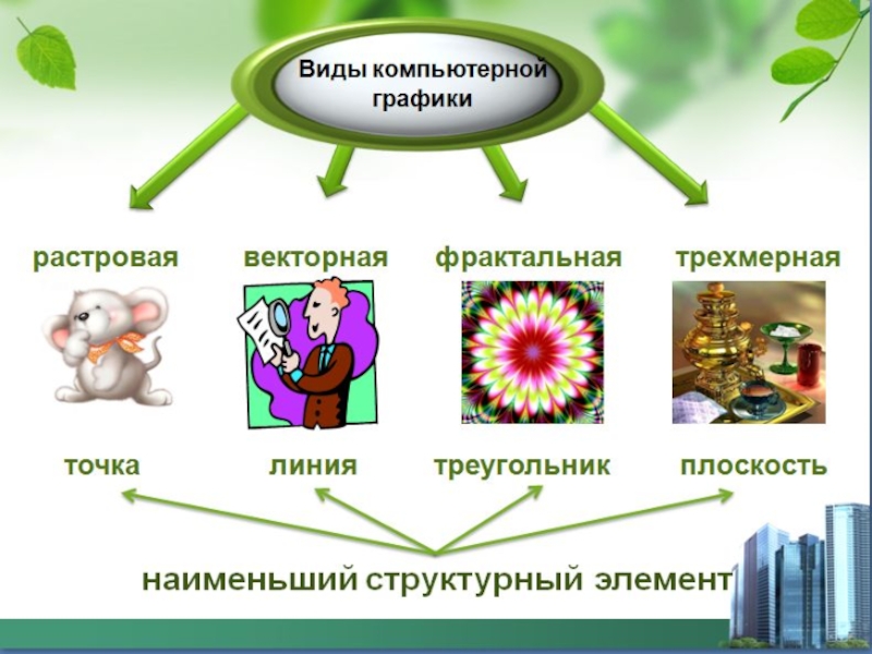 К видам рисунка относится. Виды компьютерной графики. Растровая Графика трехмерная. Виды компьютерной графики примеры. Укажите виды компьютерной графики.