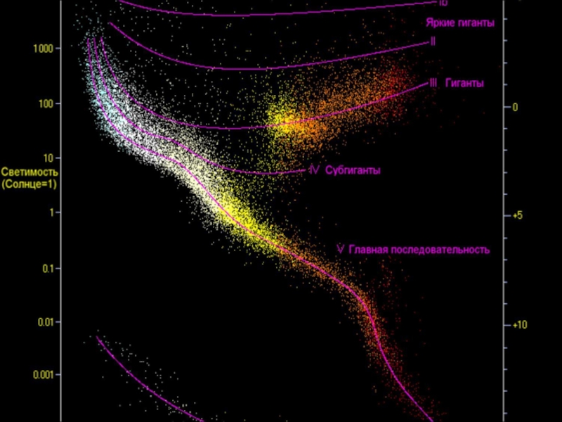 Диаграмма спектра. Диаграмма Герцшпрунга-Рессела спектр-светимость. Астрофизика диаграмма Герцшпрунга. Красные гиганты на диаграмме Герцшпрунга Рассела. Диаграмма звезд Герцш-Рессела.