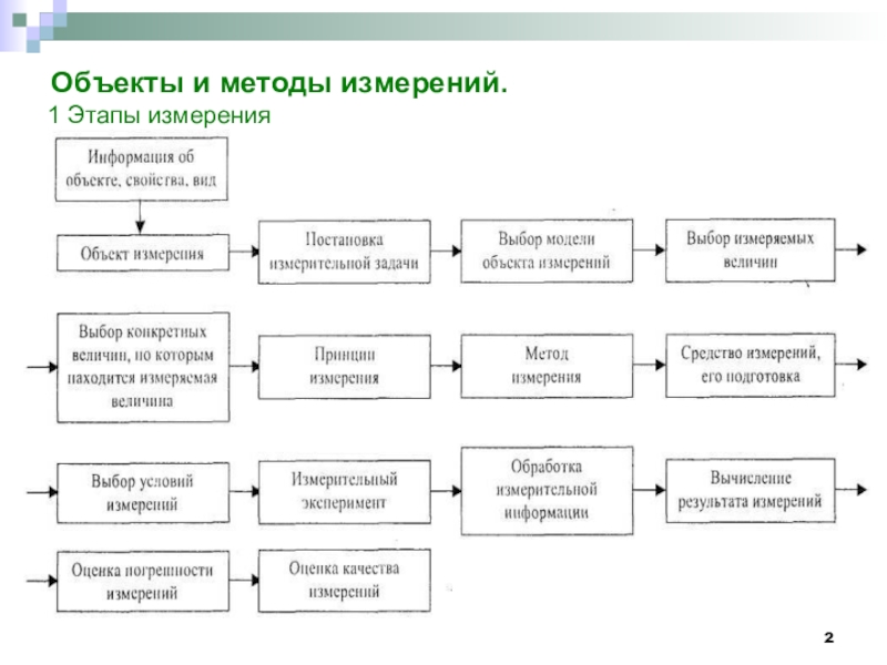 Способы измерения. Объекты измерений. Основные этапы измерений. Объекты, средства и методы измерений.. Этапы методики измерения.