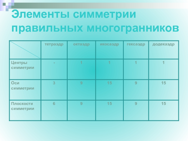 Сколько правильных многогранников. Элементы симметрии правильных многогранников таблица. Центры оси и плоскости симметрии правильных многогранников. Элементы симметрии правильных многогранников. Элементы симметрии правильных многограннико.