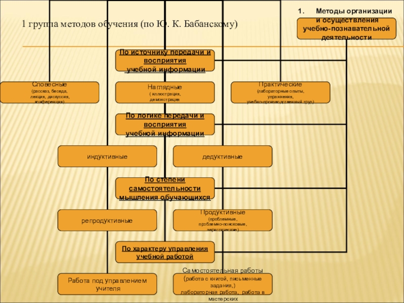 Схема классификация методов обучения по ю к бабанскому