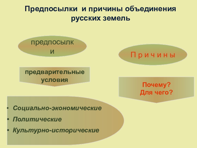 Предпосылки и условия объединения русских земель