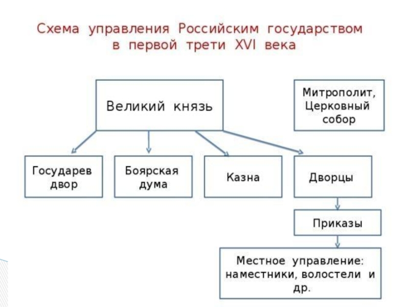 Собери схему управление российским государством в разные века соедини линиями