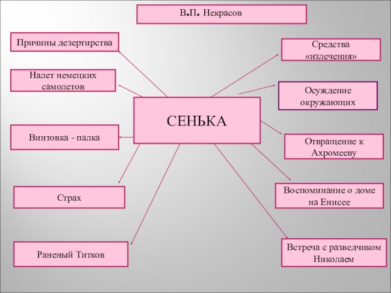 План рассказа сенька некрасов