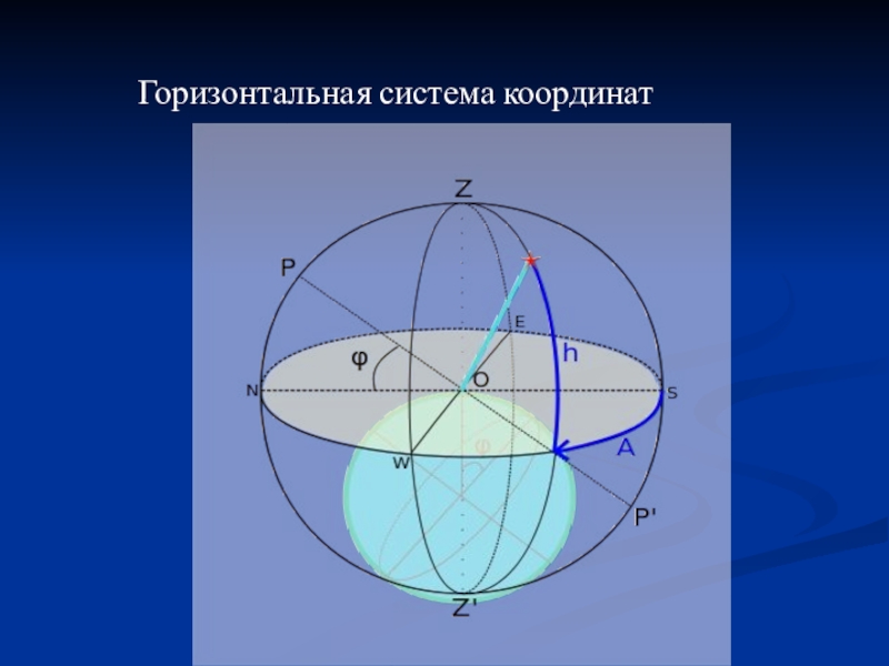 Горизонтальные координаты рисунок. Горизонтальная система координат. Системы координат в астрономии. Горизонтальная система небесных координат. Горизонтальные координаты в астрономии.