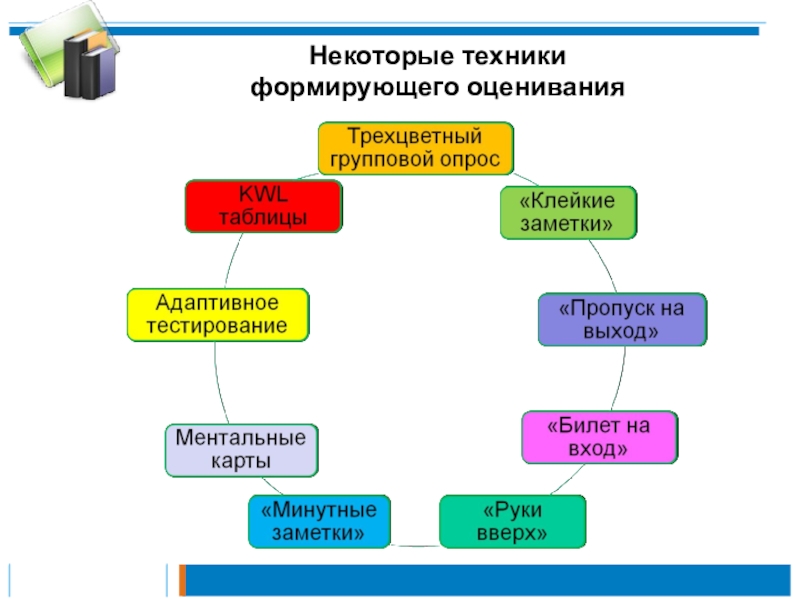 Средство оценки. Техники формирующего оценивания в школе по ФГОС. Методы и приемы формирующего оценивания в начальной школе. Технология формирующего оценивания в современной школе. Этапы технологии формирующего оценивания.