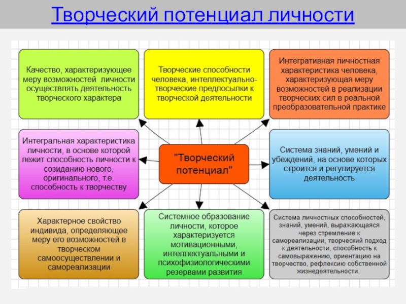 Условия развития творческого потенциала личности