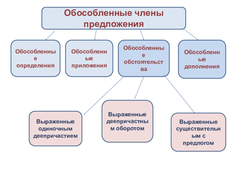 Характеристика обособленного предложения. Обособленные члены предложения схема. Типы обособленных членов предложения. Обособленные члены предложения кластер. Виды обособленных членов предложения.