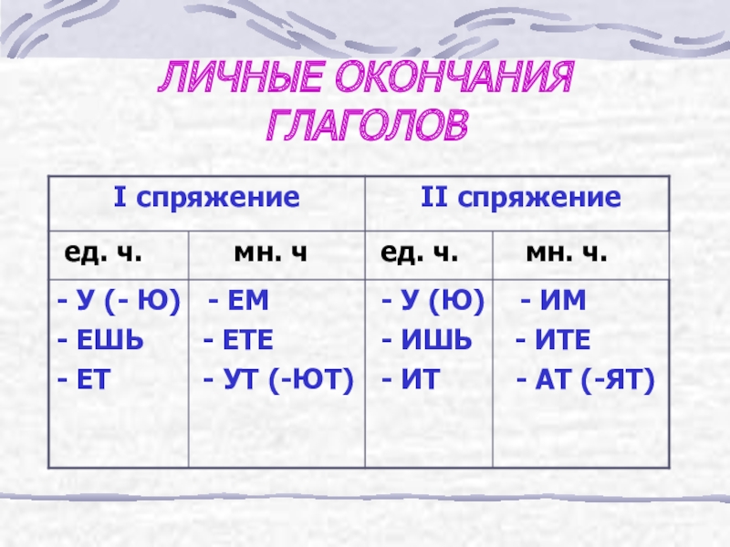 Спишь окончание. Правописание личных окончаний глаголов спряжение. Правописание личных окончаний глаголов таблица. Таблица личных окончаний глаголов 1 и 2 спряжения. Личные окончания глаголов примеры.