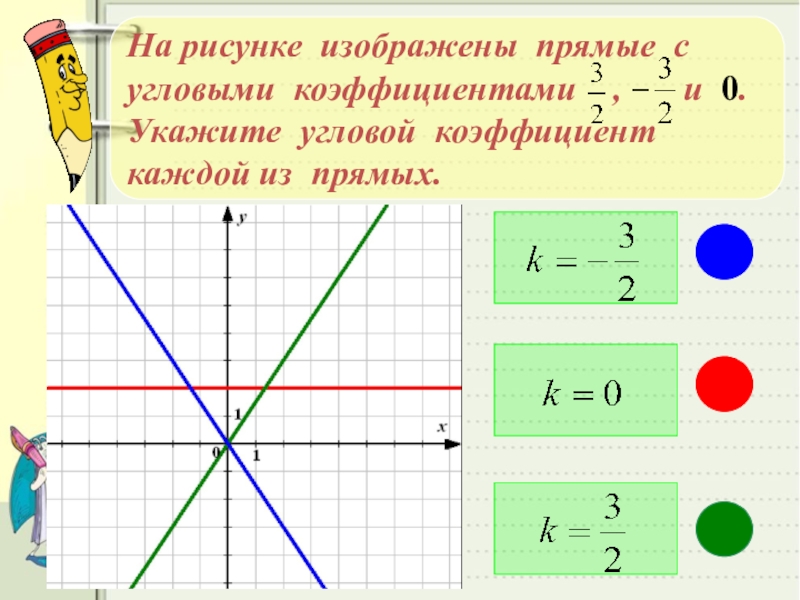 Угловой коэффициент 1. Угловой коэффициент прямой y KX+B. Угловой коэффициент k. Угловой коэффициент k>0. Угловые коэффициенты и взаимное расположение.