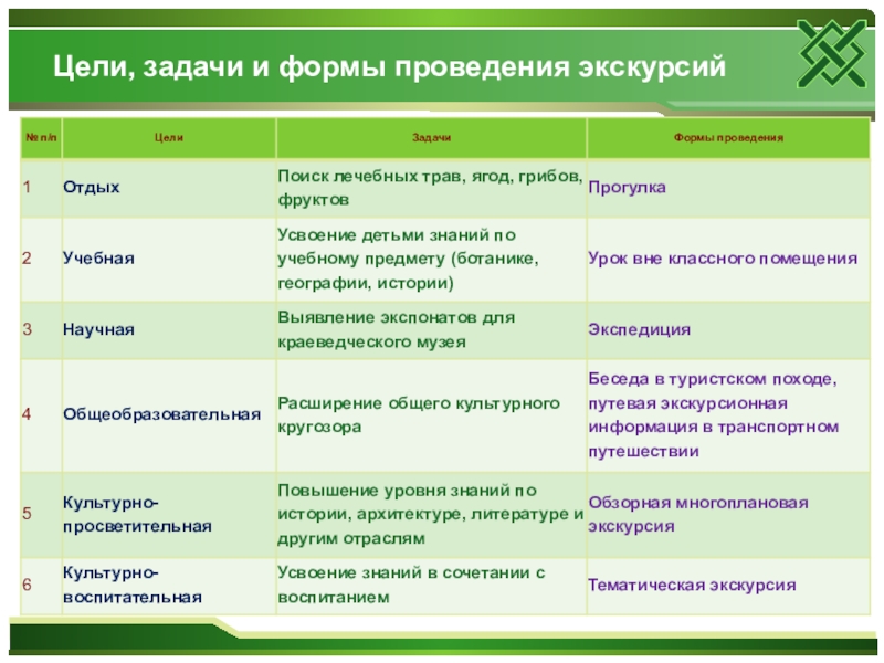 Таблица экскурсии. Формы проведения экскурсий. Цели задачи и формы проведения экскурсий. Этапы проведения экскурсии в школе. Цель и задачи экскурсий в начальной школе.