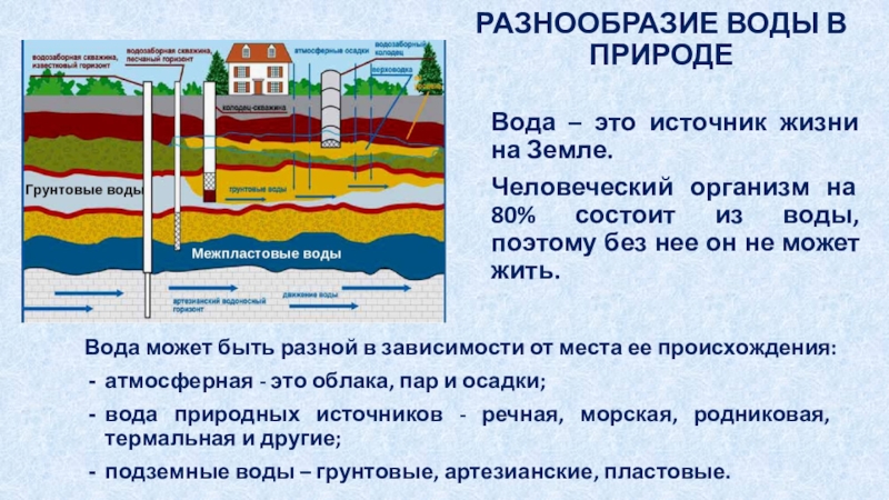 Грунтовая и межпластовая вода