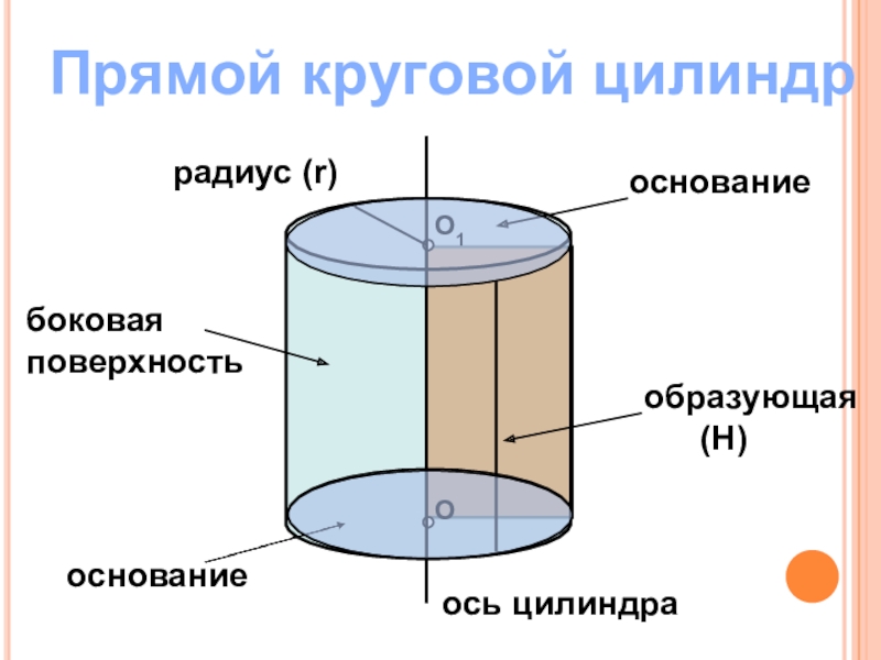 Боковая поверхность цилиндра является. Прямой круговой цилиндр. Прямой круглый цилиндр. Прямой некруговой цилиндр. Ось цилиндра.