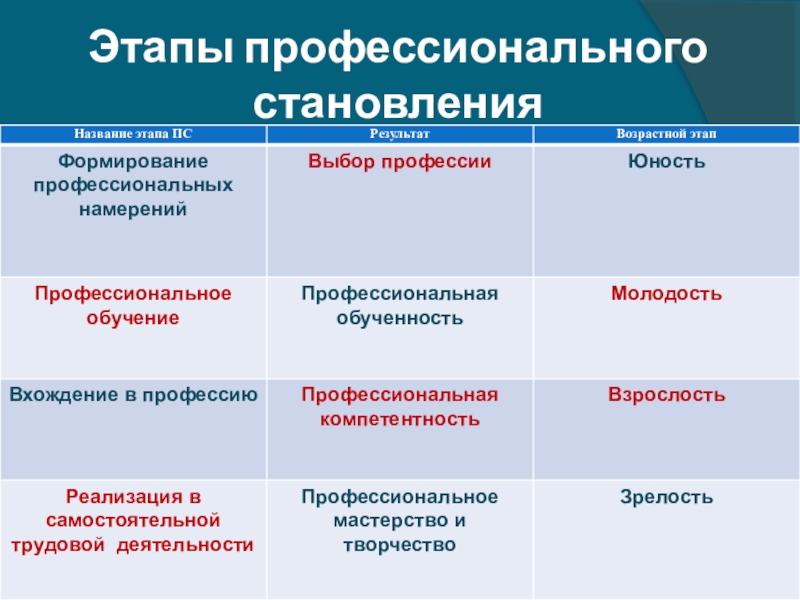 Возможности построения карьеры в профессиональной деятельности 8 класс технология презентация