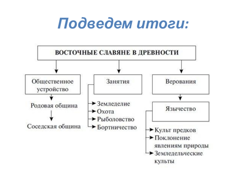 Схема управления славян 6 класс