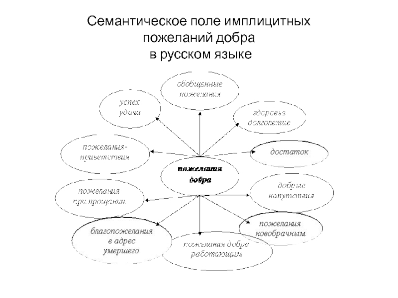 Семантическое поле имплицитных  пожеланий добра  в русском языке