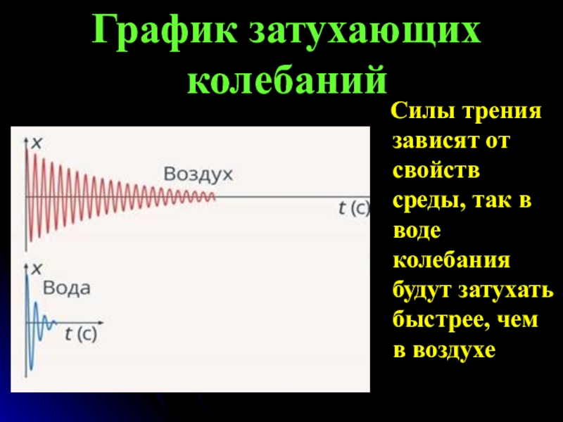 Затухающие колебания вынужденные колебания