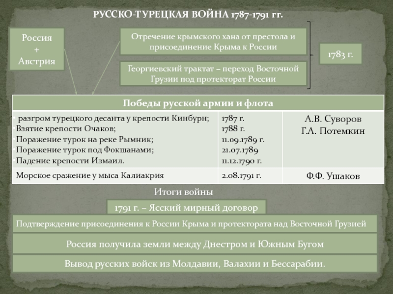 Мирный договор русско турецкой войны 1787 1791