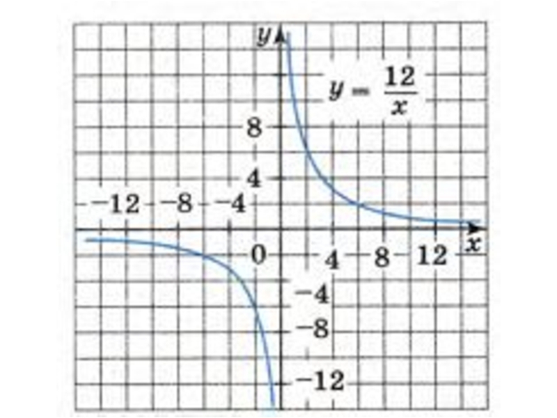 K 8 график. K/X. Y=K/X. График 8/х.