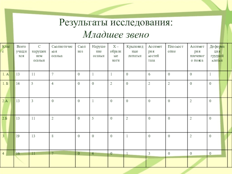 Результаты здоровье. Младшее звено какие классы. Младшее звено.