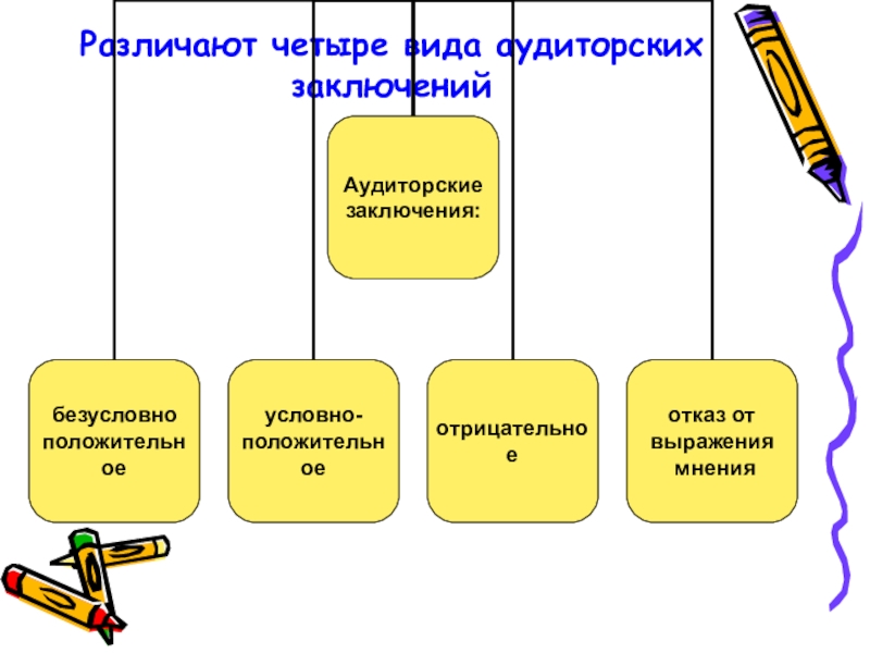 Презентация виды аудиторских заключений