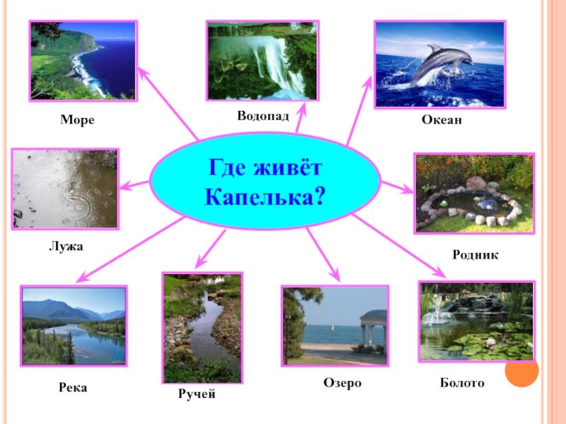 Океаны водоемы озеро море. Где живет капелька. Где живет вода. Где живет капелька презентация. Игра 