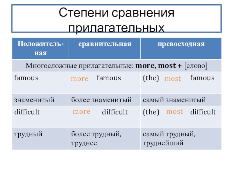 Хороший сравнительная степень. Степени сравнения. Степени сравнения примеры. Более сравнительная степень. More the most степени сравнения.