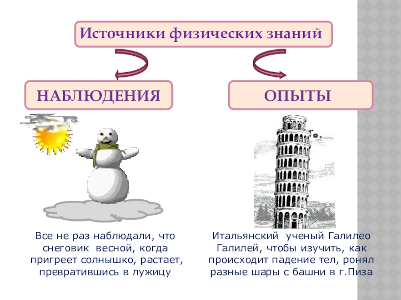 Источники физических знанийНАБЛЮДЕНИЯОПЫТЫВсе не раз наблюдали, что снеговик весной, когда пригреет солнышко, растает,превратившись в лужицуИтальянский ученый Галилео