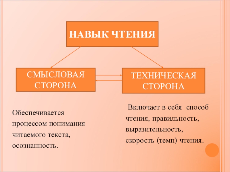 Какие две стороны. Смысловая сторона чтения это. Смысловая и техническая стороны чтения. Навык чтения. Показатели смысловой стороны чтения.