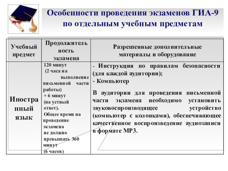 Особенности провел. Особенности проведения ГИА. Оборудование на экзамене это. ЕГЭ вспомогательные материалы по предметам. Разщенные учебные материалы для ЕГЭ по предметам.